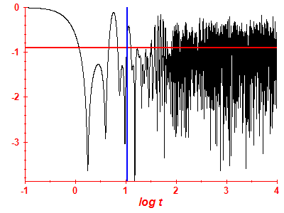 Survival probability log